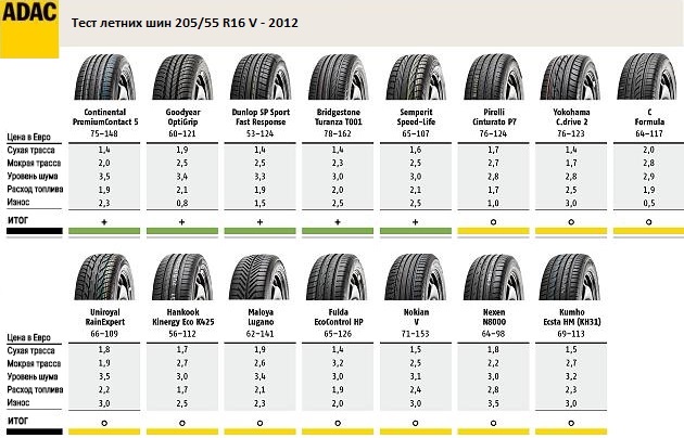 Итоги теста летних шин в размере 205/55 R16 – 2012